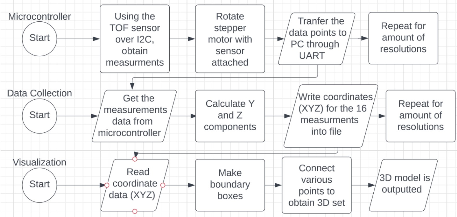 Figure 1 — LiDAR system block / data flow diagram