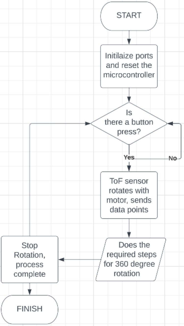 Figure 4 — Programming logic flowchart 1