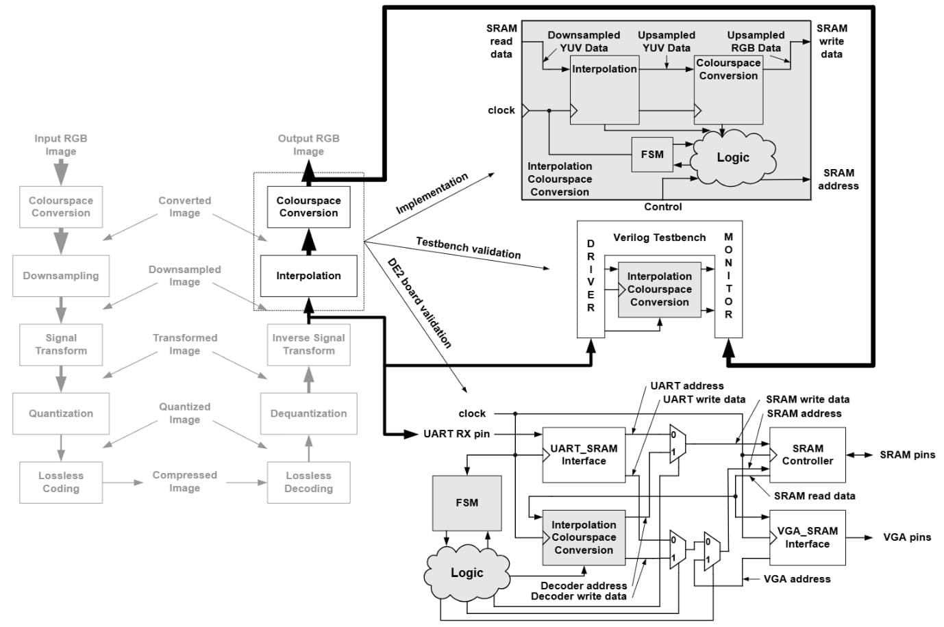 Hardware architecture for upsampling & colourspace conversion