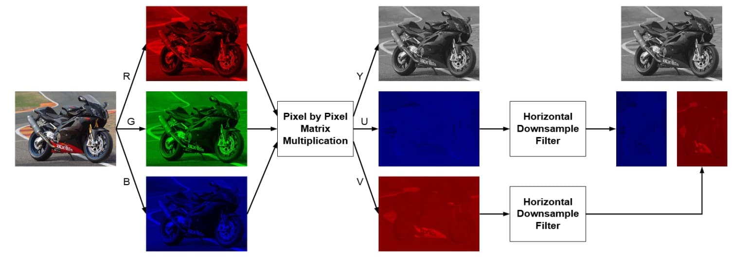 RGB to YUV colourspace coversion & horizontal downsampling